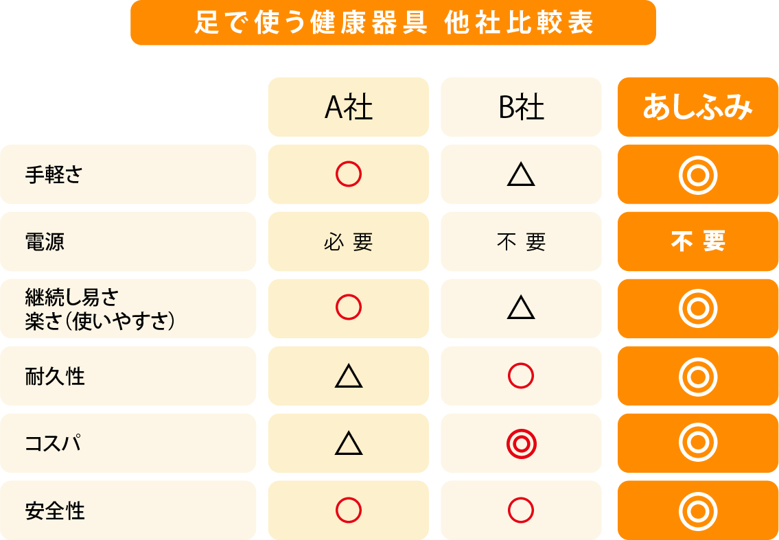 足で使う健康器具　他社比較表