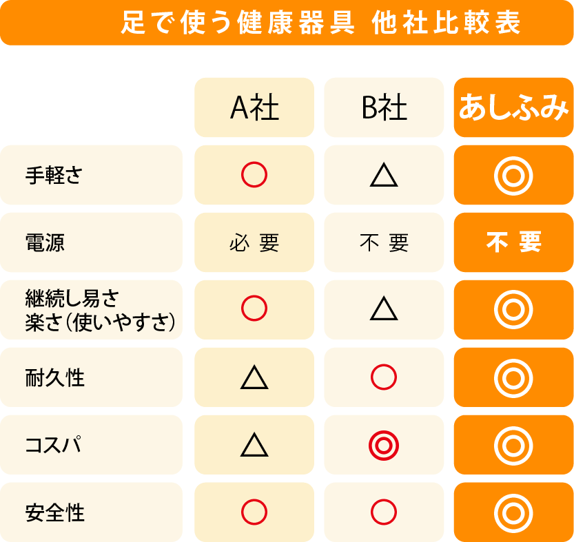 足で使う健康器具　他社比較表