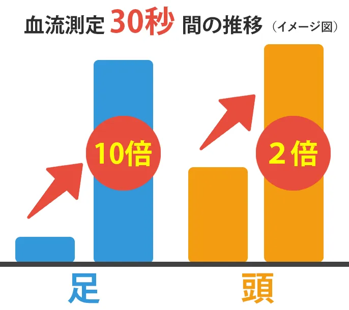 血流測定30秒後 足10倍・頭2倍